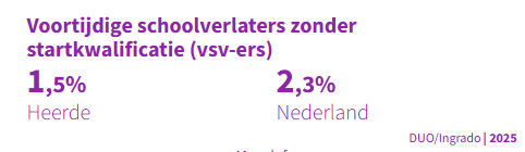 Voortijdige schoolverlaters